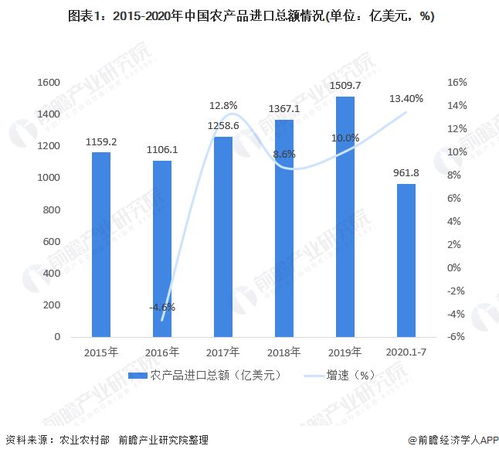 2020年中国农产品行业进出口现状与趋势分析 进口额与贸易逆差增速加快下的国内贸易代理角色演变