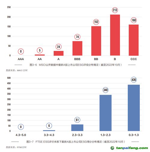 中国上市公司ESG行动报告2022-2023 国际评级覆盖度扩大，本土贸易代理行业挑战与机遇并存